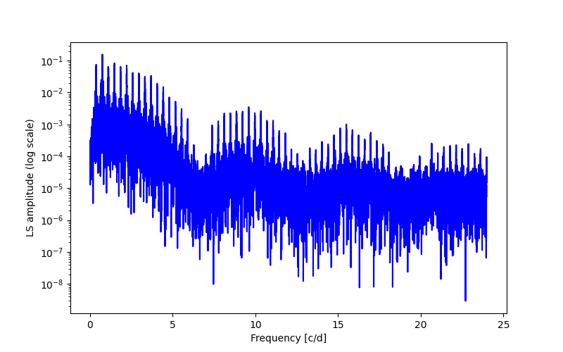 Spectral power density plot