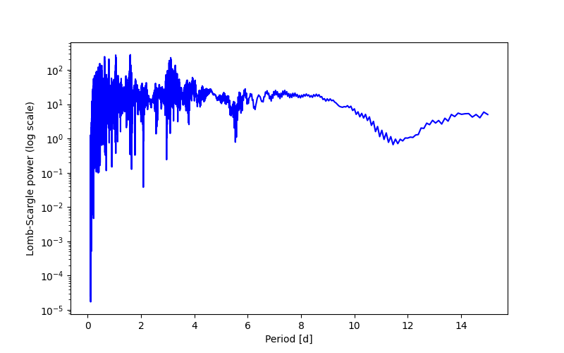 Spectral power density plot