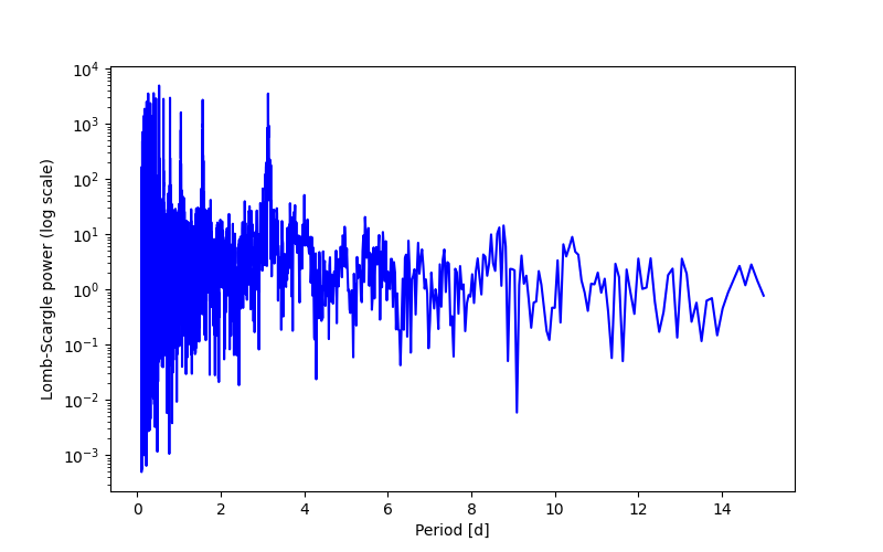Spectral power density plot