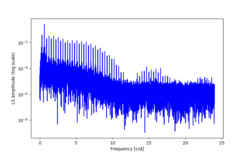 Spectral power density plot