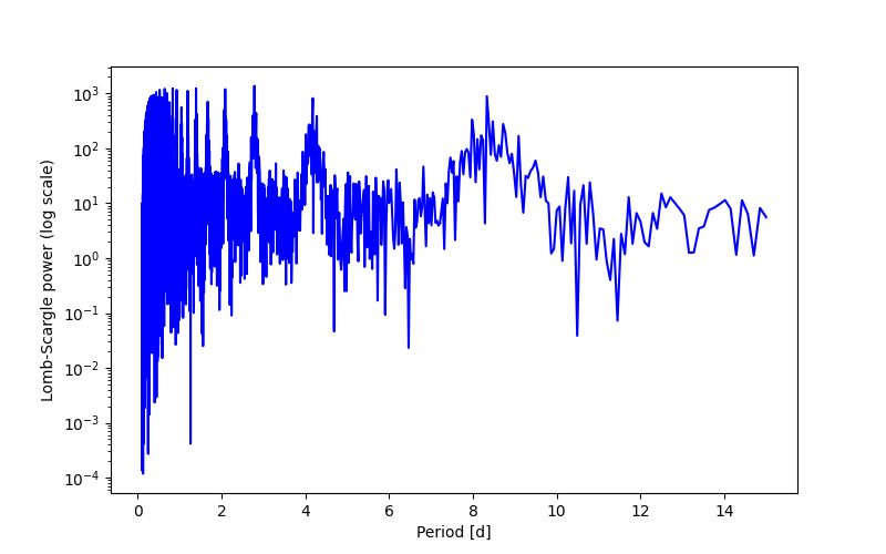 Spectral power density plot