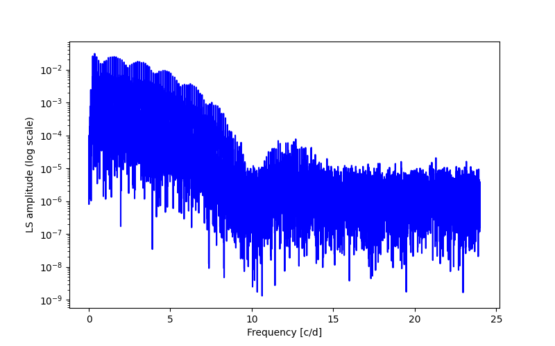 Spectral power density plot