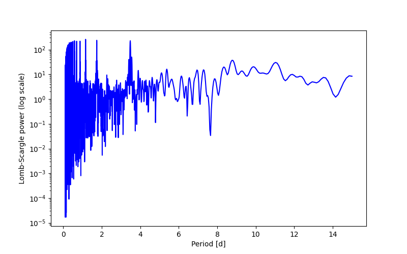 Spectral power density plot
