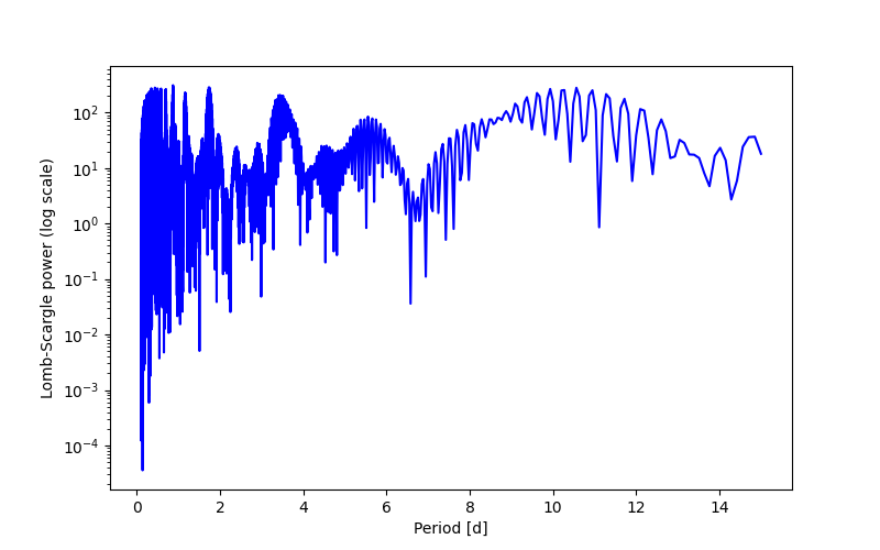 Spectral power density plot