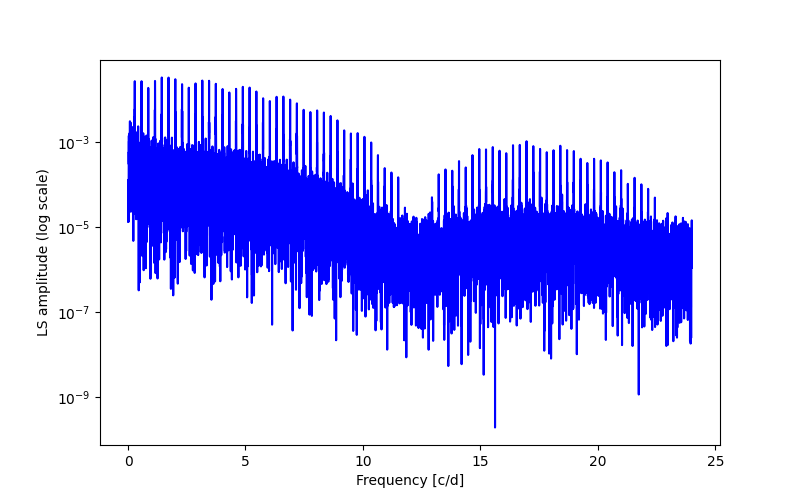 Spectral power density plot