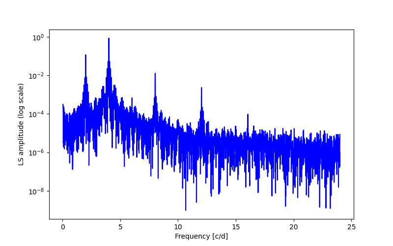 Spectral power density plot