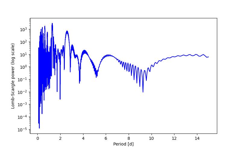 Spectral power density plot