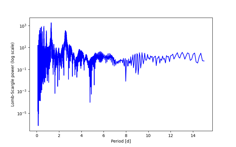Spectral power density plot