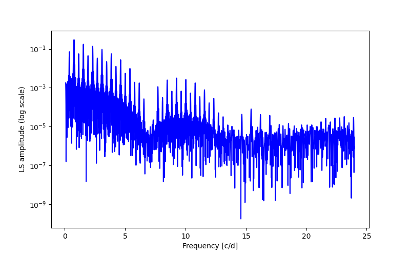 Spectral power density plot