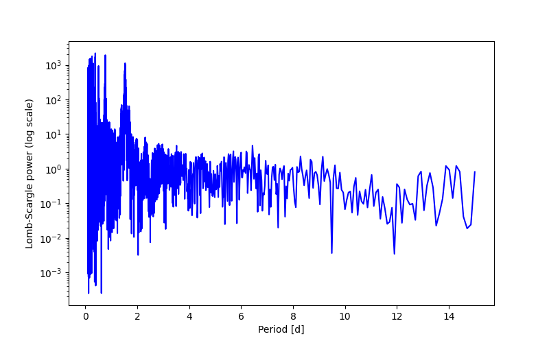 Spectral power density plot