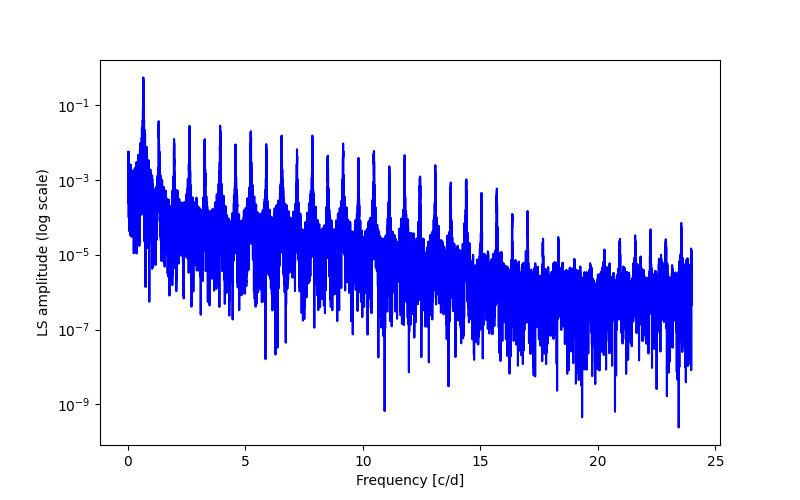 Spectral power density plot