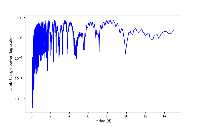 Spectral power density plot