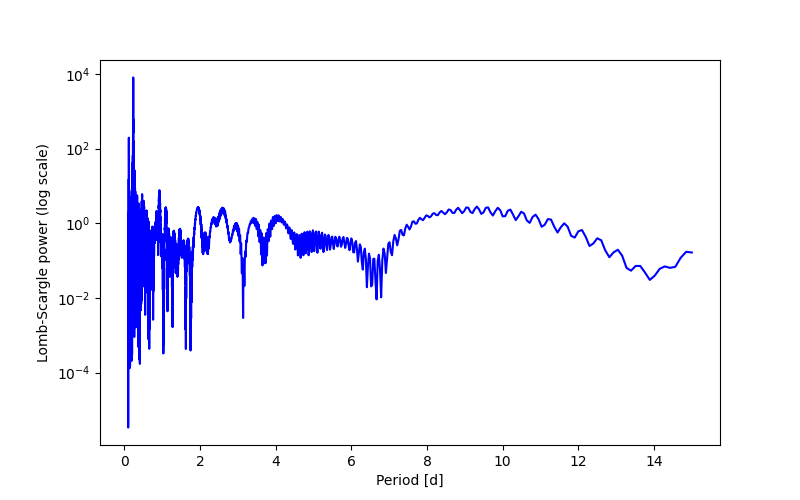 Spectral power density plot