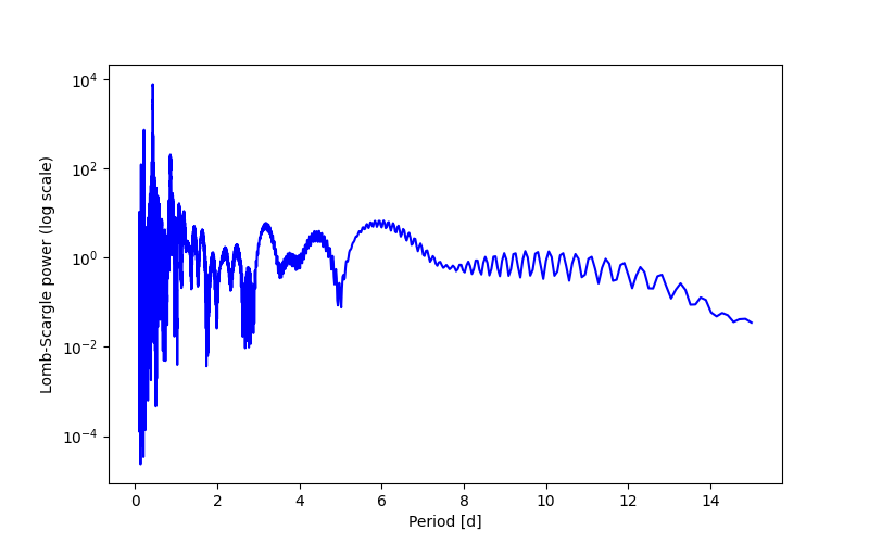 Spectral power density plot