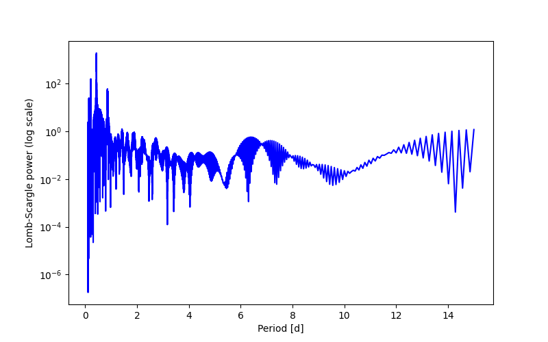 Spectral power density plot