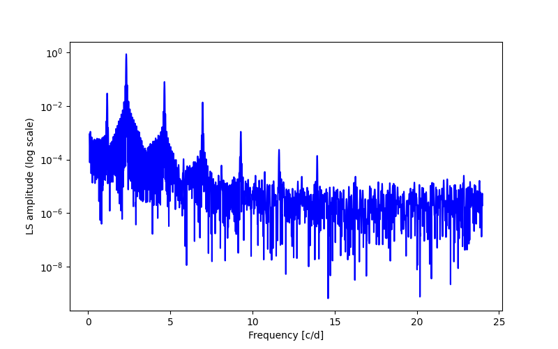 Spectral power density plot