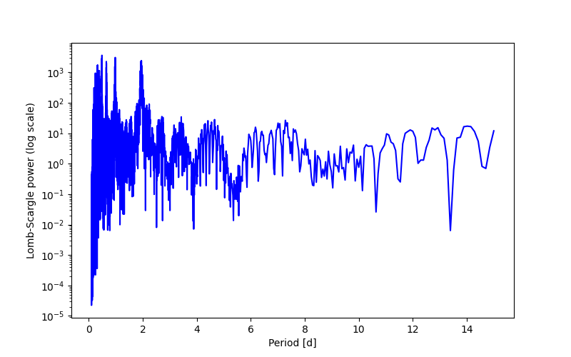 Spectral power density plot