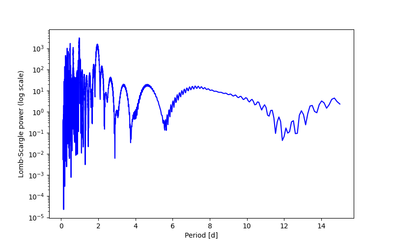 Spectral power density plot