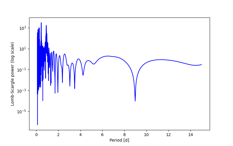 Spectral power density plot