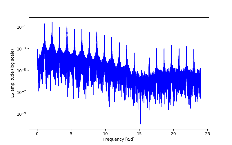 Spectral power density plot