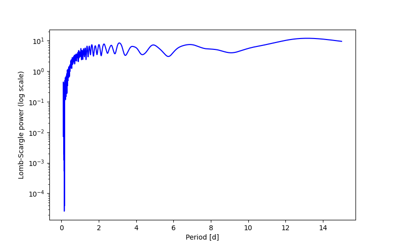 Spectral power density plot