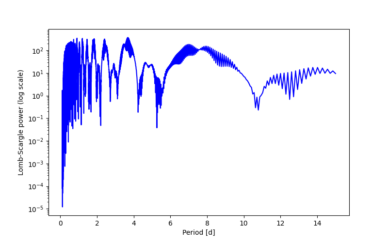 Spectral power density plot