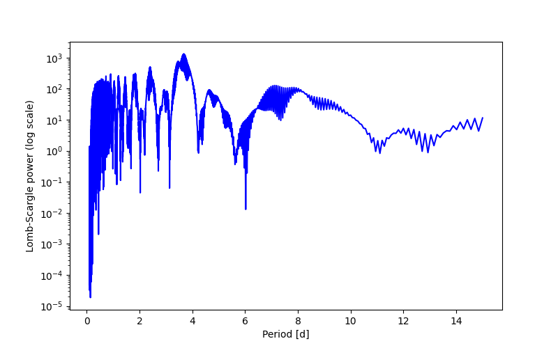 Spectral power density plot