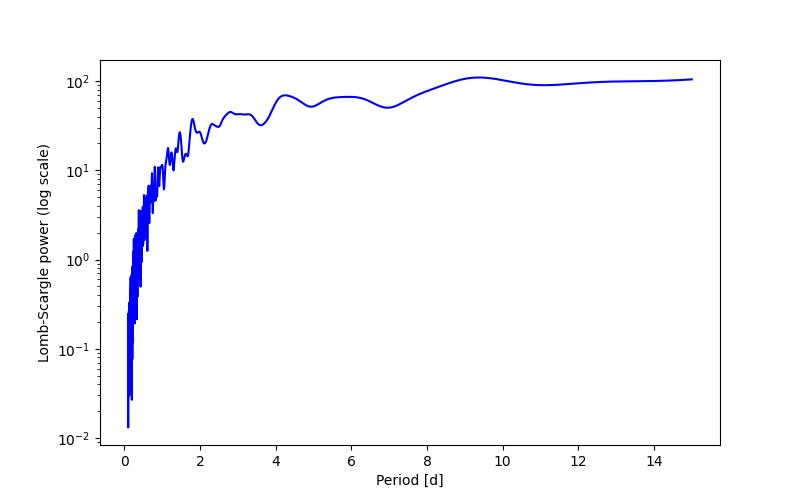 Spectral power density plot