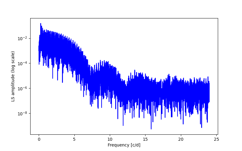 Spectral power density plot