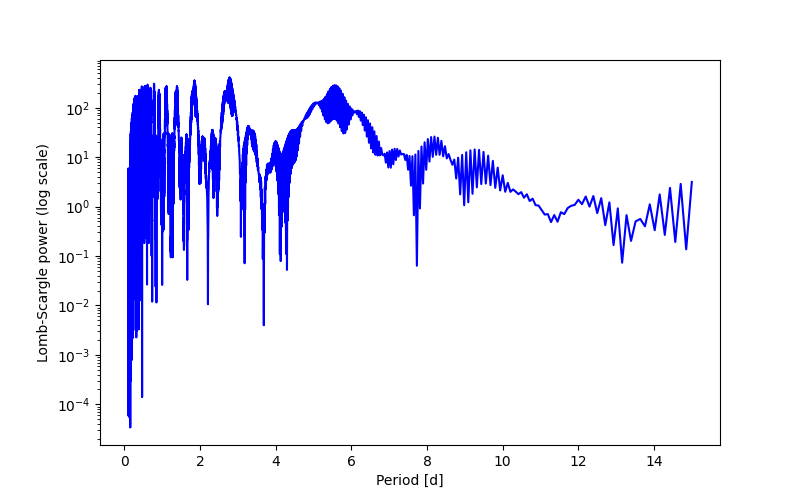 Spectral power density plot