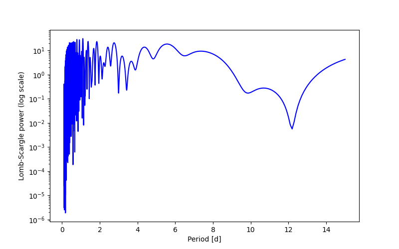 Spectral power density plot