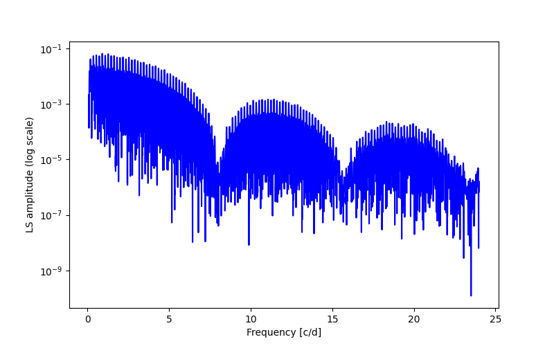 Spectral power density plot