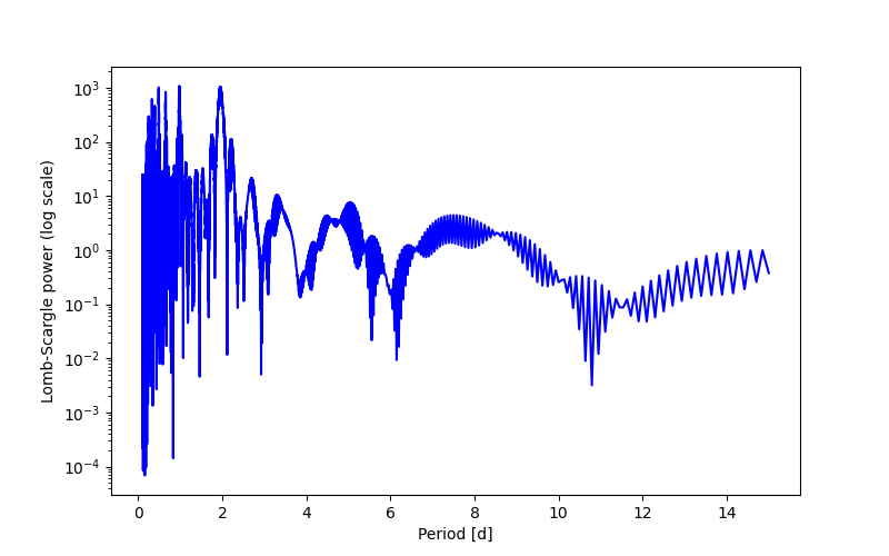 Spectral power density plot