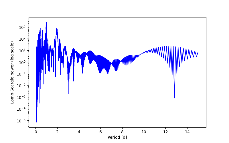 Spectral power density plot