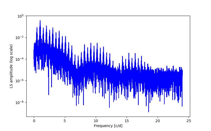 Spectral power density plot