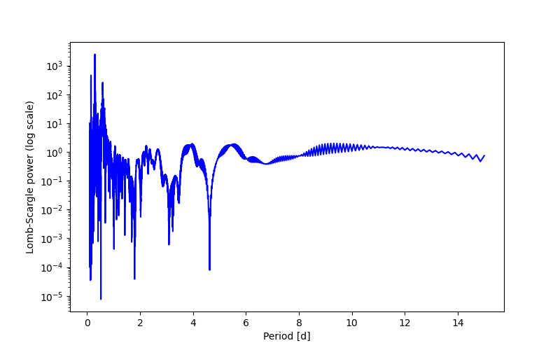 Spectral power density plot