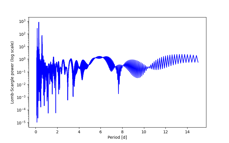 Spectral power density plot