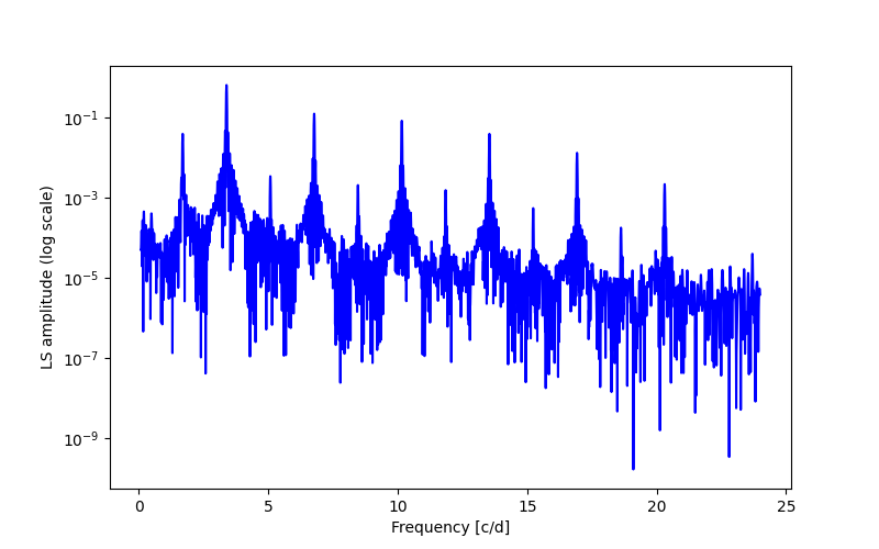 Spectral power density plot