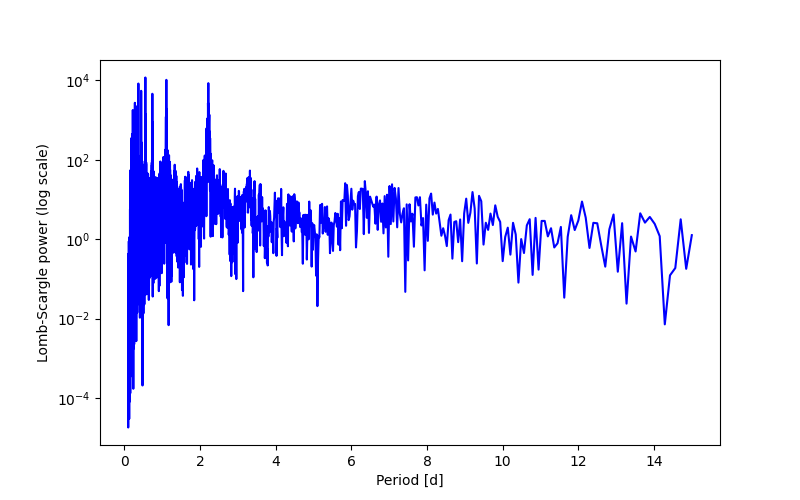 Spectral power density plot