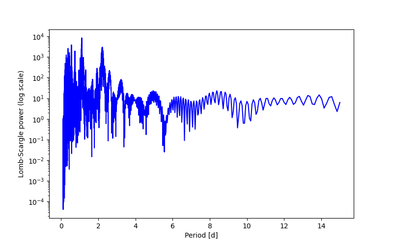 Spectral power density plot