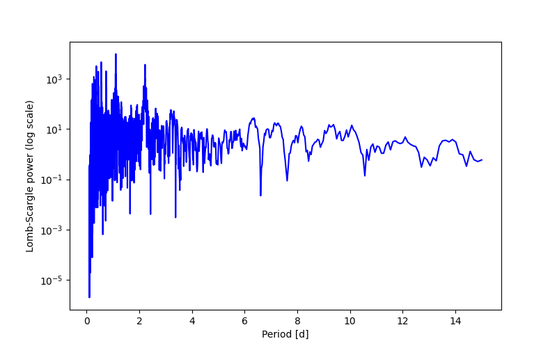Spectral power density plot