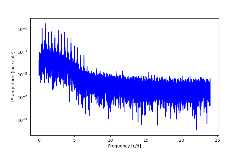 Spectral power density plot