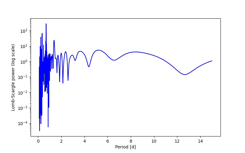 Spectral power density plot
