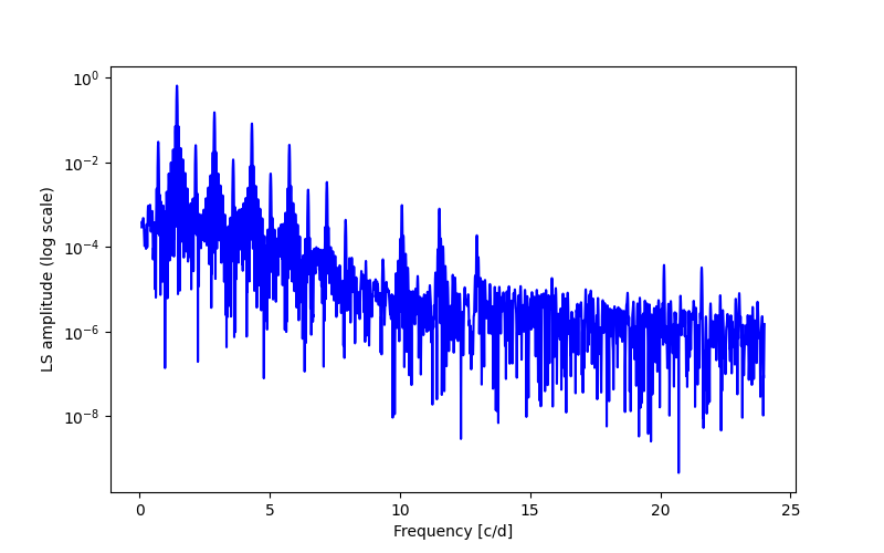 Spectral power density plot