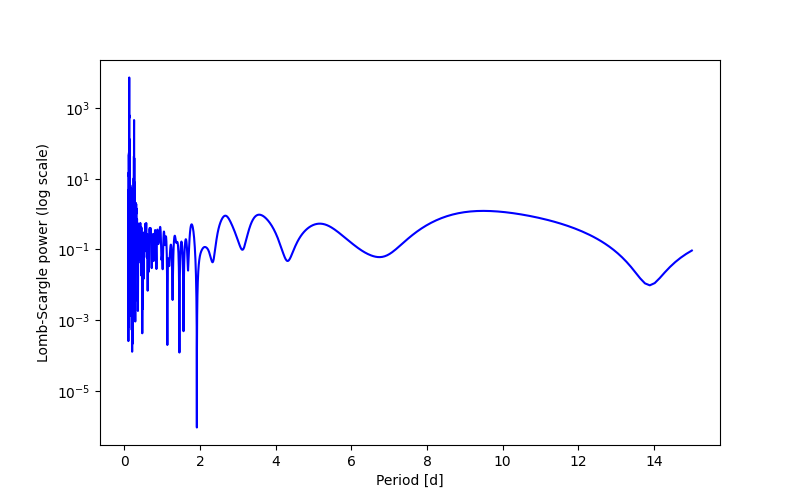 Spectral power density plot