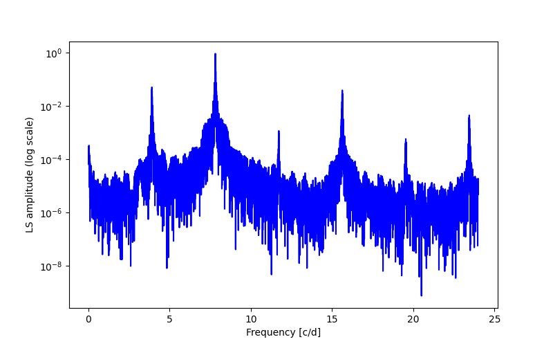 Spectral power density plot