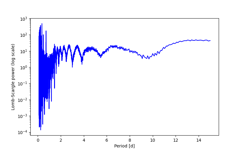 Spectral power density plot
