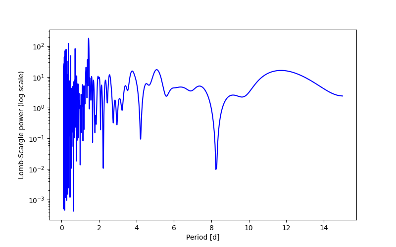 Spectral power density plot