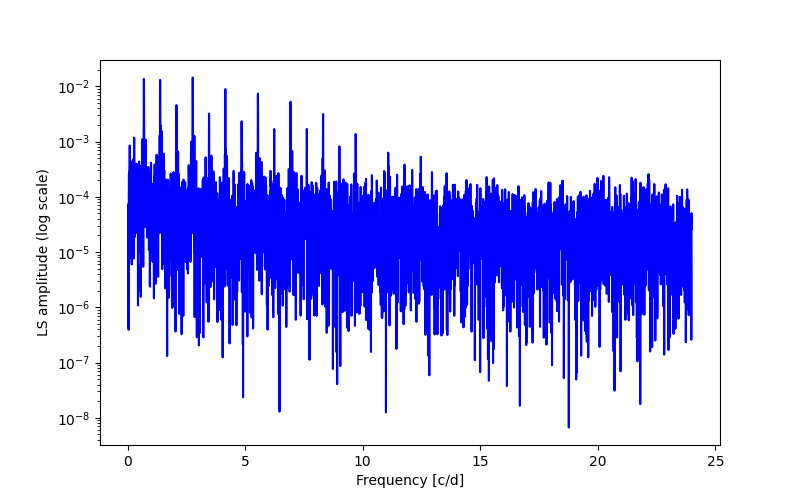 Spectral power density plot