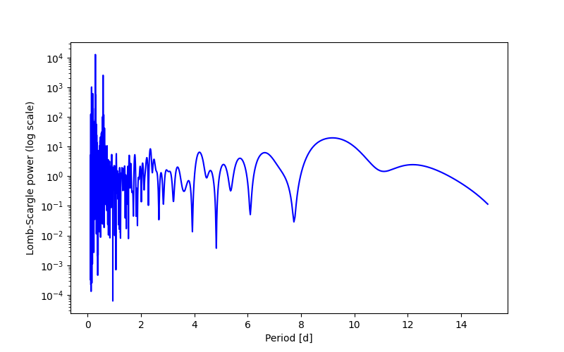 Spectral power density plot